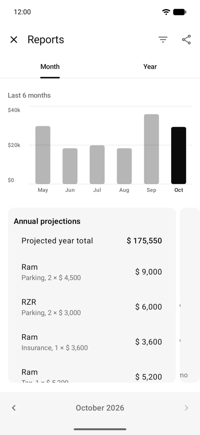 The last 6 months and the year’s projection