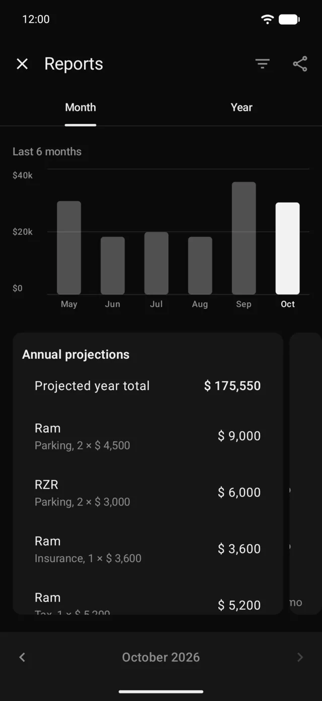 The last 6 months and the year’s projection